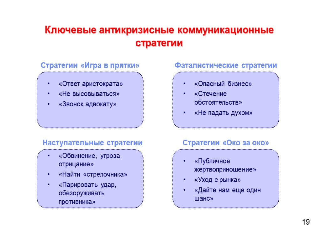 Ключевые антикризисные коммуникационные стратегии 19 «Ответ аристократа» «Не высовываться» «Звонок адвокату» Стратегии «Игра в